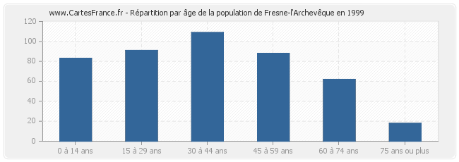Répartition par âge de la population de Fresne-l'Archevêque en 1999
