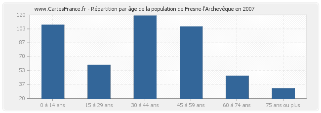 Répartition par âge de la population de Fresne-l'Archevêque en 2007