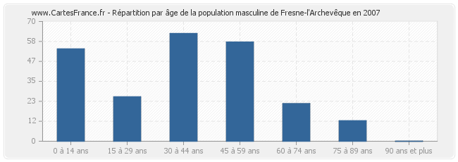 Répartition par âge de la population masculine de Fresne-l'Archevêque en 2007