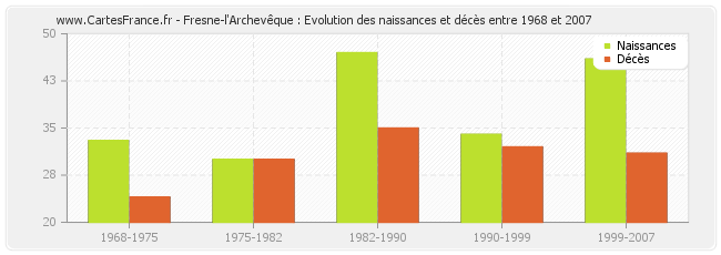 Fresne-l'Archevêque : Evolution des naissances et décès entre 1968 et 2007