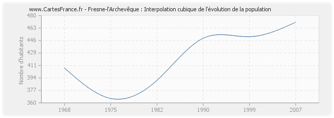 Fresne-l'Archevêque : Interpolation cubique de l'évolution de la population