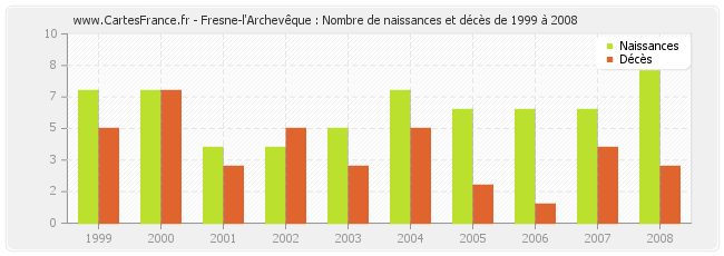 Fresne-l'Archevêque : Nombre de naissances et décès de 1999 à 2008