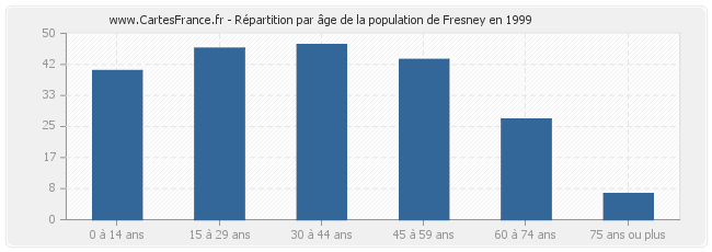 Répartition par âge de la population de Fresney en 1999