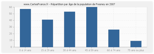Répartition par âge de la population de Fresney en 2007