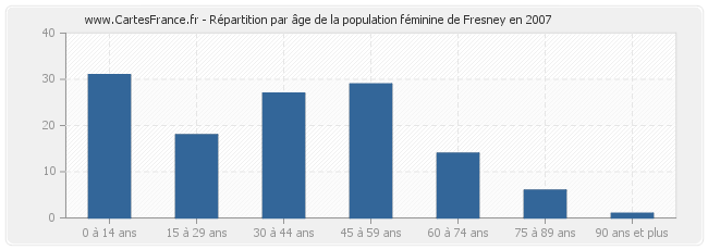 Répartition par âge de la population féminine de Fresney en 2007