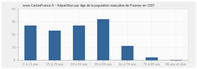 Répartition par âge de la population masculine de Fresney en 2007