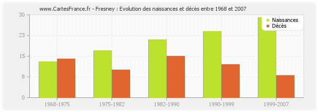 Fresney : Evolution des naissances et décès entre 1968 et 2007