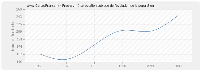 Fresney : Interpolation cubique de l'évolution de la population