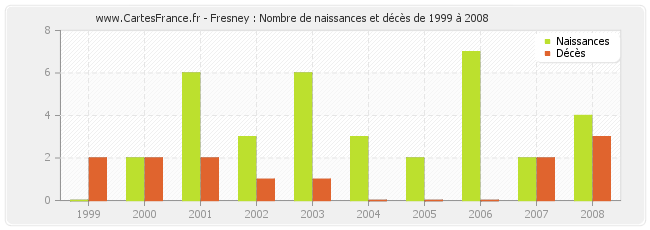 Fresney : Nombre de naissances et décès de 1999 à 2008