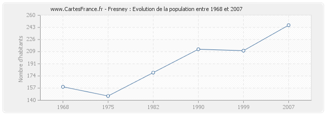 Population Fresney