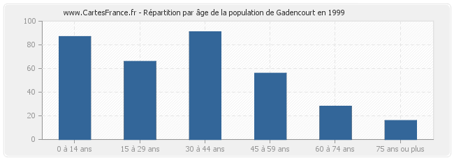 Répartition par âge de la population de Gadencourt en 1999