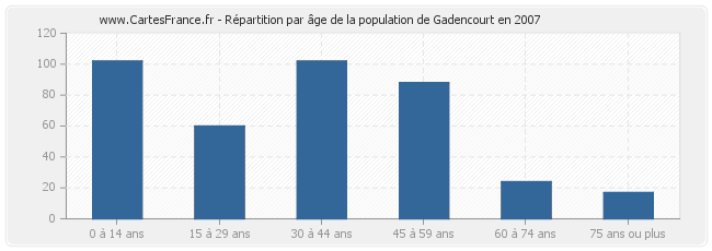 Répartition par âge de la population de Gadencourt en 2007