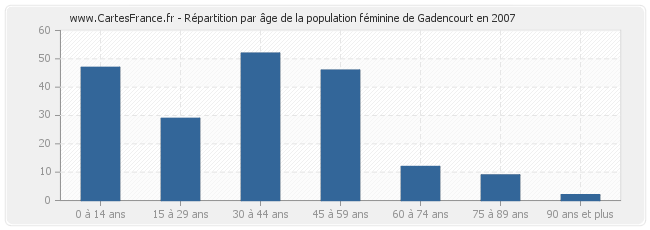 Répartition par âge de la population féminine de Gadencourt en 2007