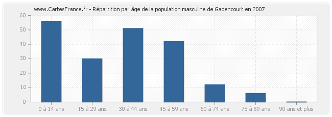 Répartition par âge de la population masculine de Gadencourt en 2007