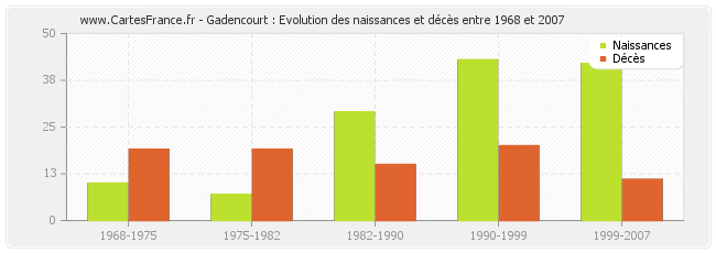 Gadencourt : Evolution des naissances et décès entre 1968 et 2007