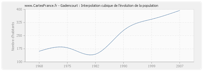 Gadencourt : Interpolation cubique de l'évolution de la population
