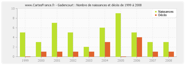 Gadencourt : Nombre de naissances et décès de 1999 à 2008