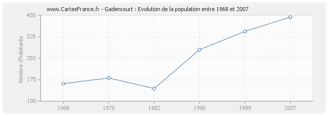 Population Gadencourt