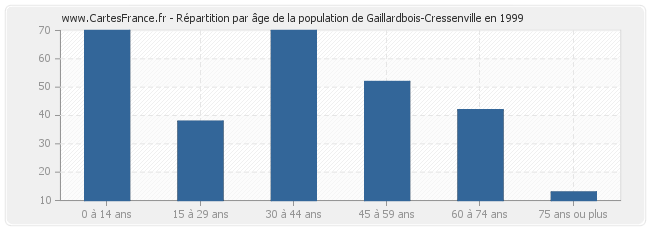 Répartition par âge de la population de Gaillardbois-Cressenville en 1999