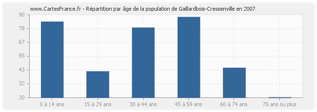 Répartition par âge de la population de Gaillardbois-Cressenville en 2007
