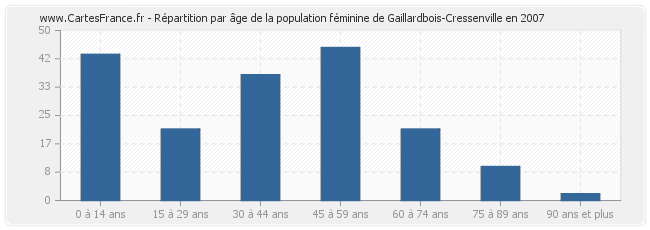 Répartition par âge de la population féminine de Gaillardbois-Cressenville en 2007