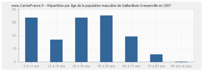 Répartition par âge de la population masculine de Gaillardbois-Cressenville en 2007