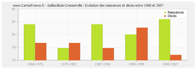 Gaillardbois-Cressenville : Evolution des naissances et décès entre 1968 et 2007