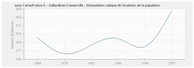 Gaillardbois-Cressenville : Interpolation cubique de l'évolution de la population