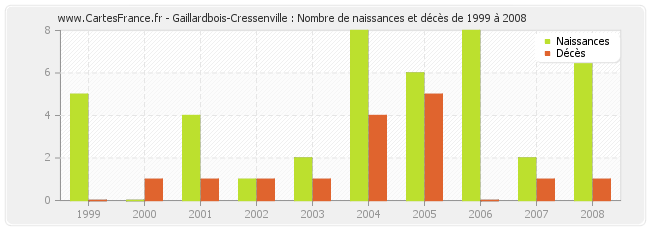 Gaillardbois-Cressenville : Nombre de naissances et décès de 1999 à 2008