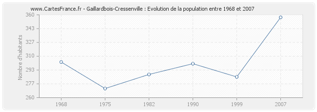 Population Gaillardbois-Cressenville