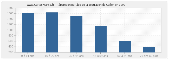 Répartition par âge de la population de Gaillon en 1999