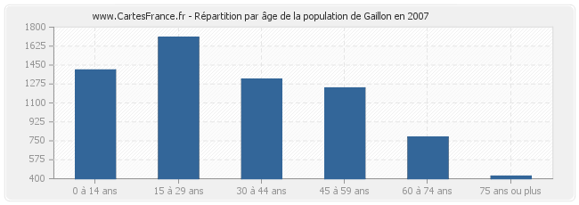 Répartition par âge de la population de Gaillon en 2007