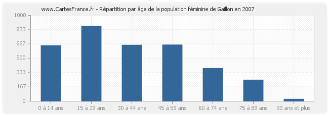 Répartition par âge de la population féminine de Gaillon en 2007