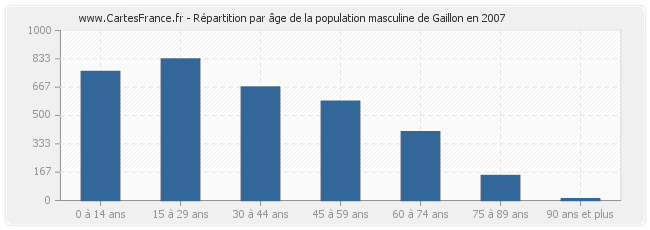 Répartition par âge de la population masculine de Gaillon en 2007