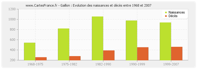 Gaillon : Evolution des naissances et décès entre 1968 et 2007