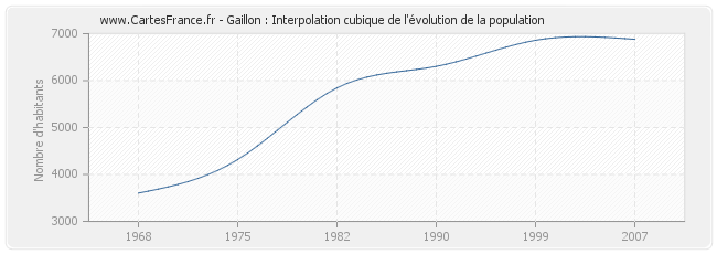 Gaillon : Interpolation cubique de l'évolution de la population
