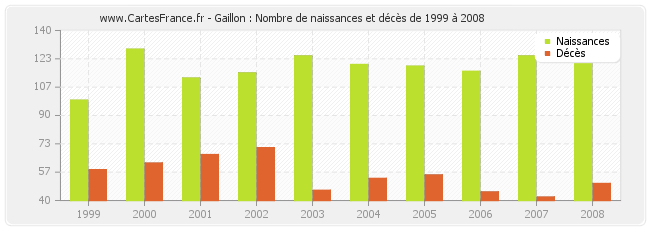Gaillon : Nombre de naissances et décès de 1999 à 2008
