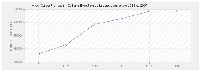Population Gaillon