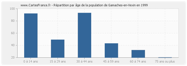 Répartition par âge de la population de Gamaches-en-Vexin en 1999