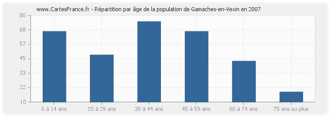 Répartition par âge de la population de Gamaches-en-Vexin en 2007