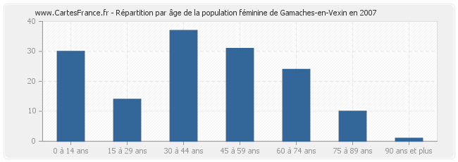 Répartition par âge de la population féminine de Gamaches-en-Vexin en 2007