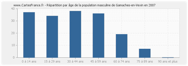 Répartition par âge de la population masculine de Gamaches-en-Vexin en 2007