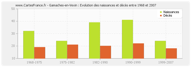 Gamaches-en-Vexin : Evolution des naissances et décès entre 1968 et 2007