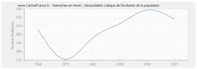 Gamaches-en-Vexin : Interpolation cubique de l'évolution de la population