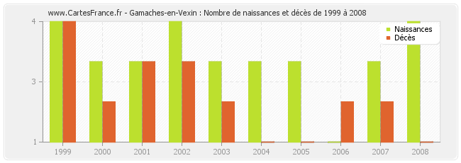 Gamaches-en-Vexin : Nombre de naissances et décès de 1999 à 2008