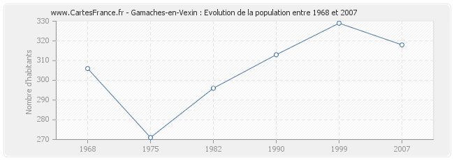 Population Gamaches-en-Vexin
