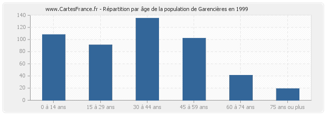 Répartition par âge de la population de Garencières en 1999