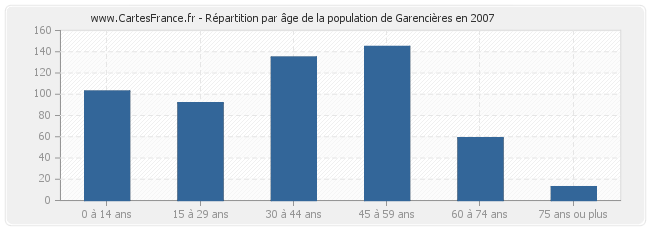 Répartition par âge de la population de Garencières en 2007