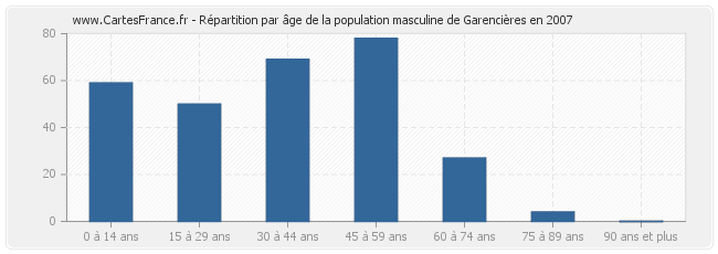 Répartition par âge de la population masculine de Garencières en 2007