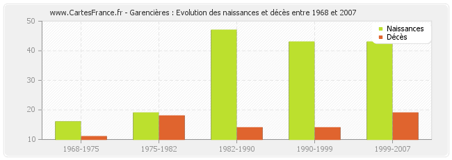 Garencières : Evolution des naissances et décès entre 1968 et 2007